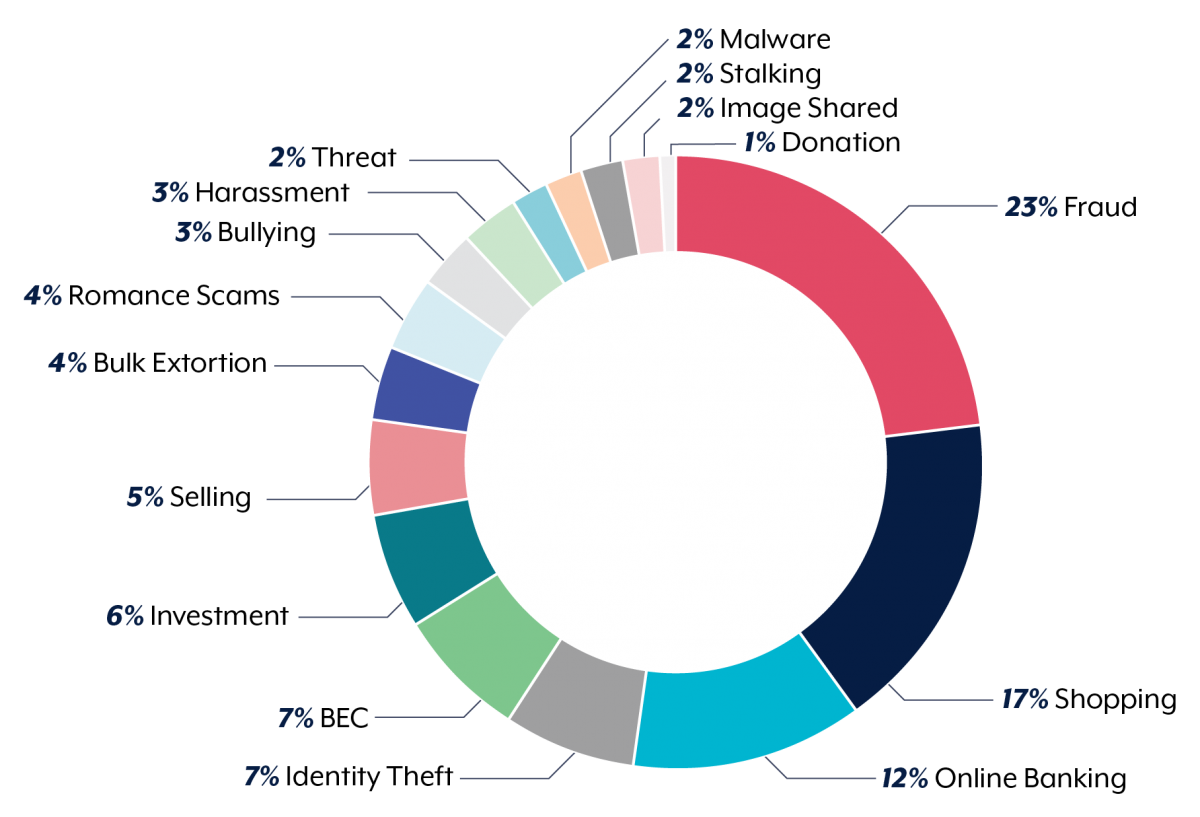 Chart of cybercrime reports