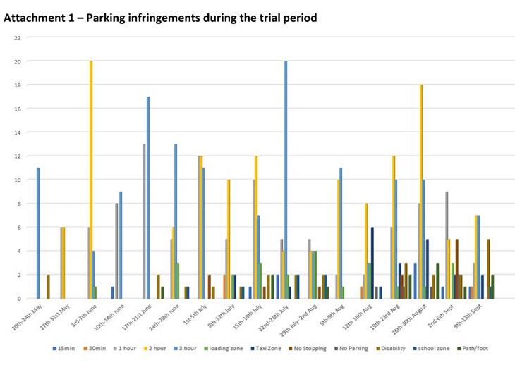 Infringements identified during the parking trial. Photo; BVSC report