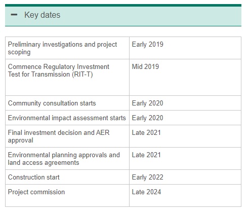 TransGrid's timeline for the HumeLink project.