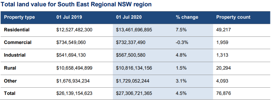 Land values across southeast NSW soar by $934 million | About Regional