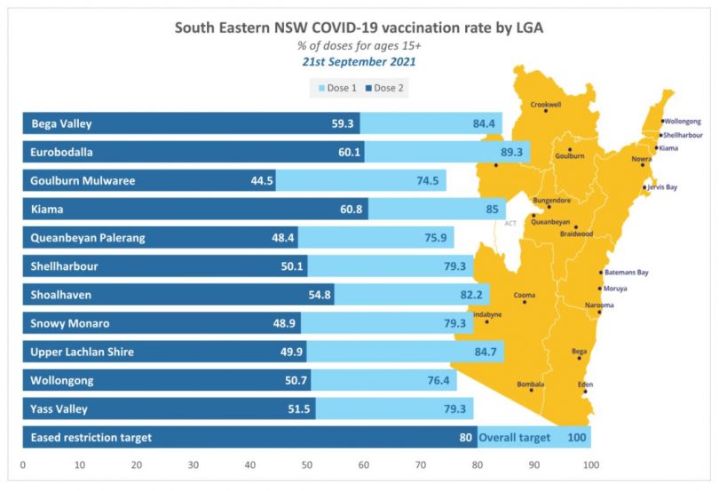 Vaccination rates in South East NSW.