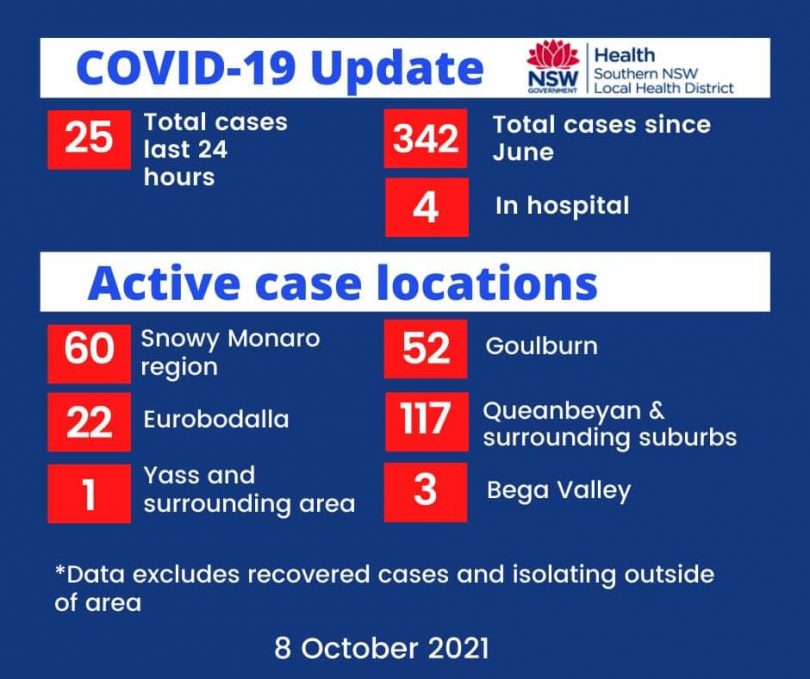 Graphic of COVID-19 case numbers for 8 October, 2021