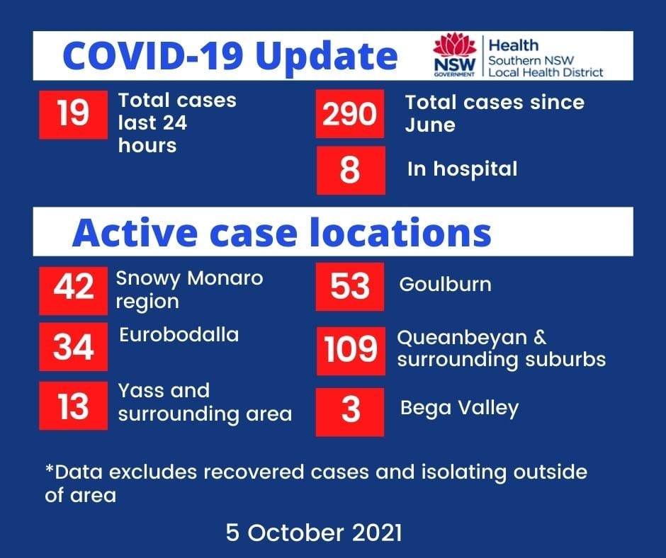 New COVID-19 cases in Queanbeyan, Snowy Monaro and Eurobodalla