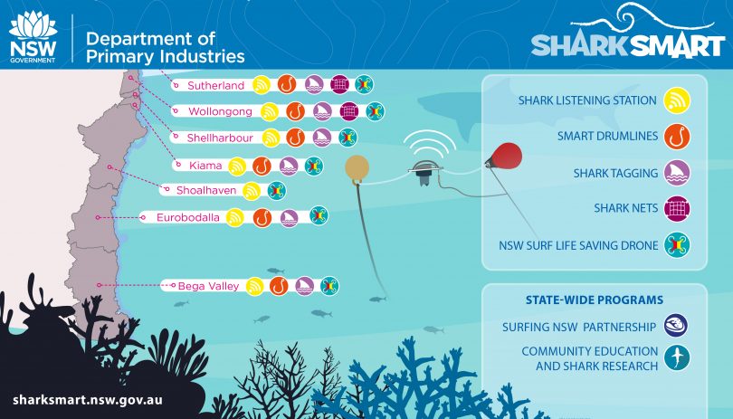 Map of drumlines to be deployed by NSW DPI for SharkSmart program