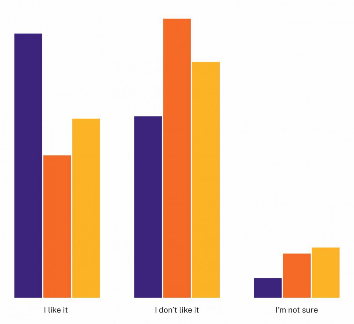 Graph showing feedback