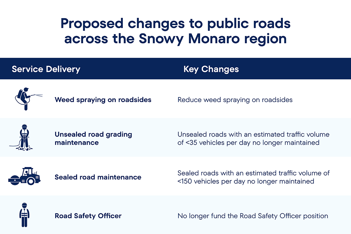 Proposed changes to public roads across the Snowy Monaro region