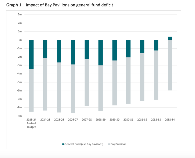 Graph of the impact of the Bay Pavilions on Eurobodalla Shire Council's general fund. 