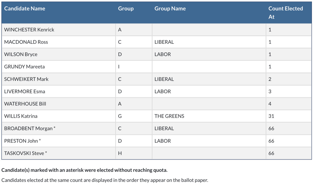 A table showing who was elected