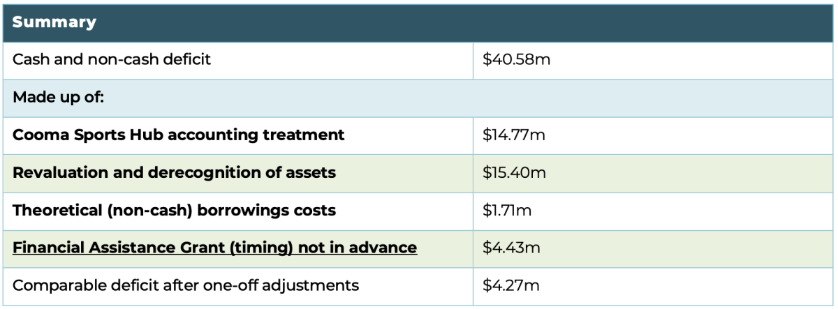 A table summarising the council's deficit as of October 2025