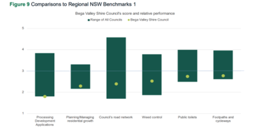 graph comparing NSW council services
