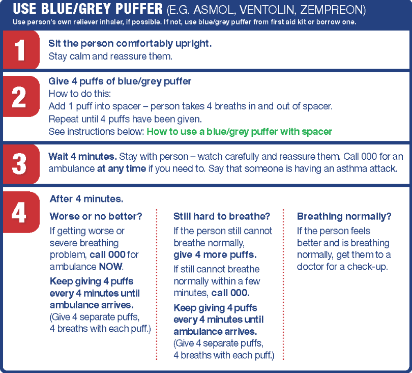 first aid chart for asthma